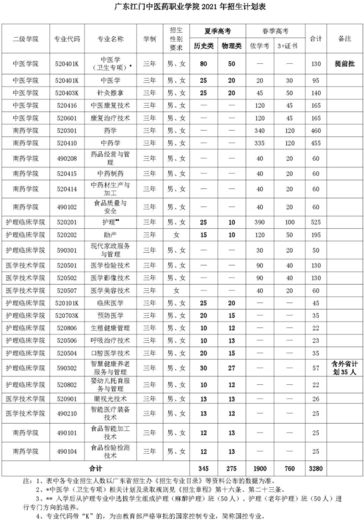 2021广东江门中医药职业学院招生计划-各专业招生人数是多少