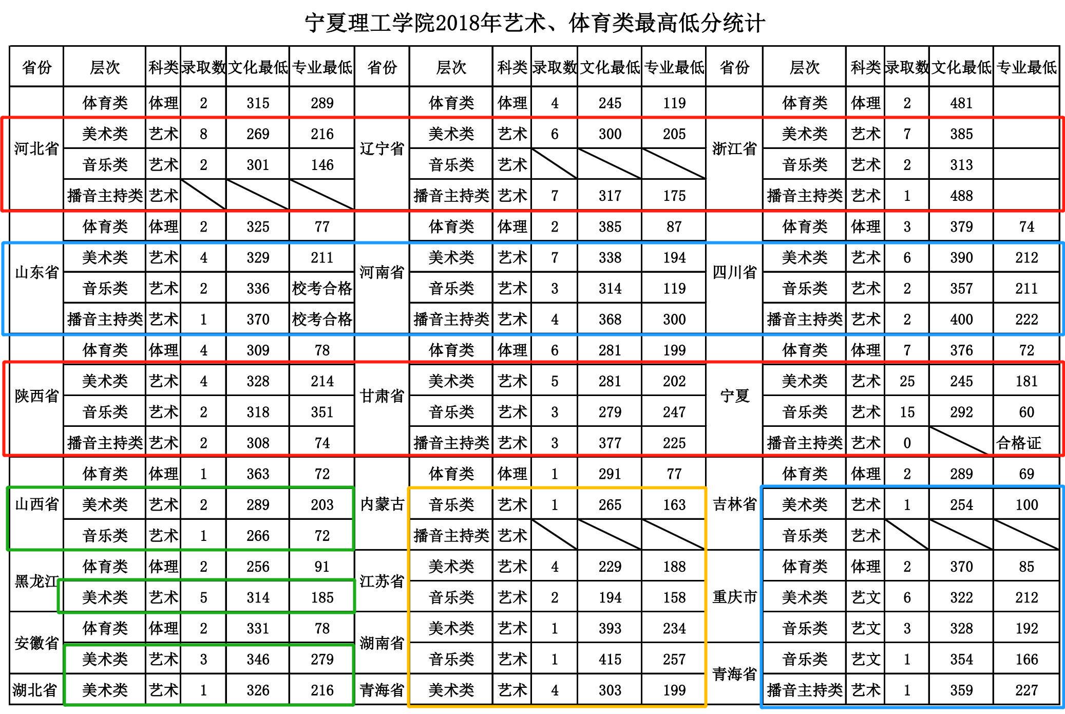2019宁夏理工学院艺术类录取分数线(含2017-2018历年)