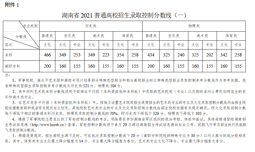 2021年湖南特殊类型分数线公布(物理类+历史类)