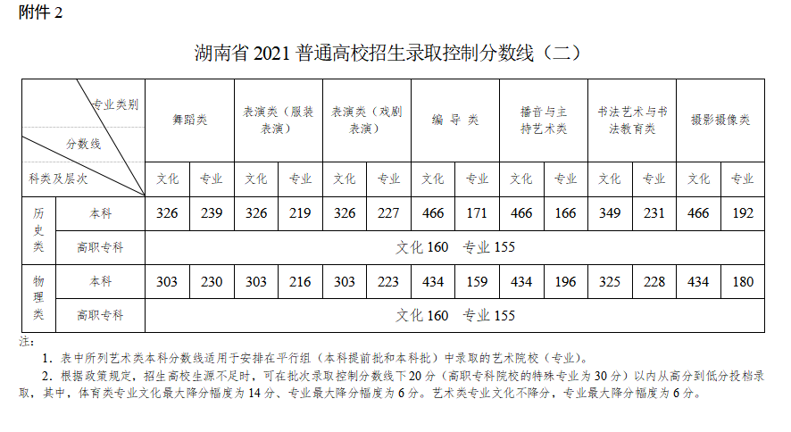 2021年湖南特殊类型分数线公布(物理类+历史类)