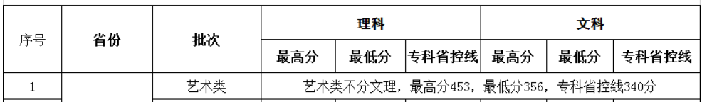 2019徐州工业职业技术学院艺术类录取分数线汇总(含2019年)