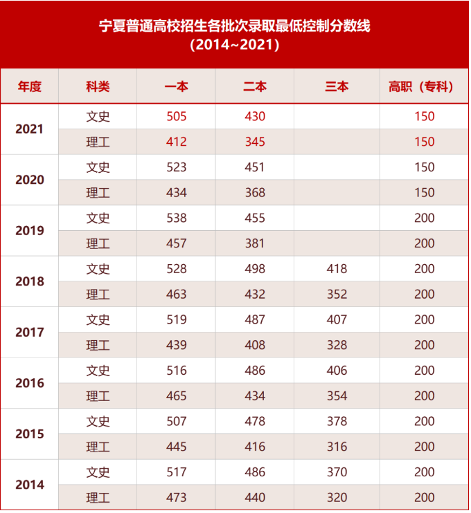 2021年宁夏高考分数线公布(一本、二本、专科)