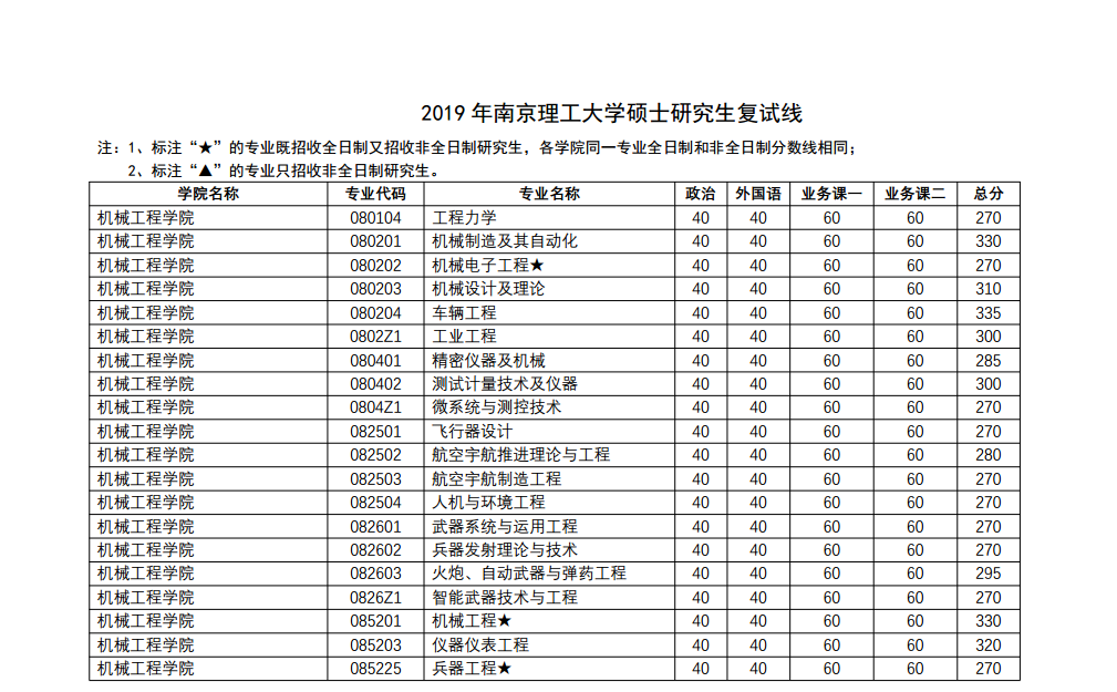 2019南京理工大学研究生分数线汇总（含2016-2019历年复试）
