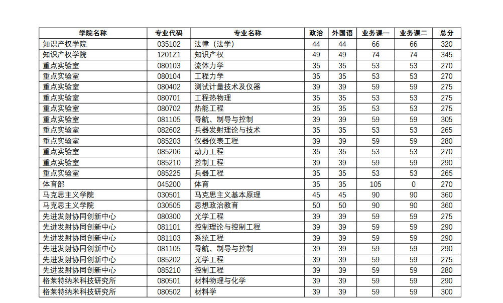 2019南京理工大学研究生分数线汇总（含2016-2019历年复试）