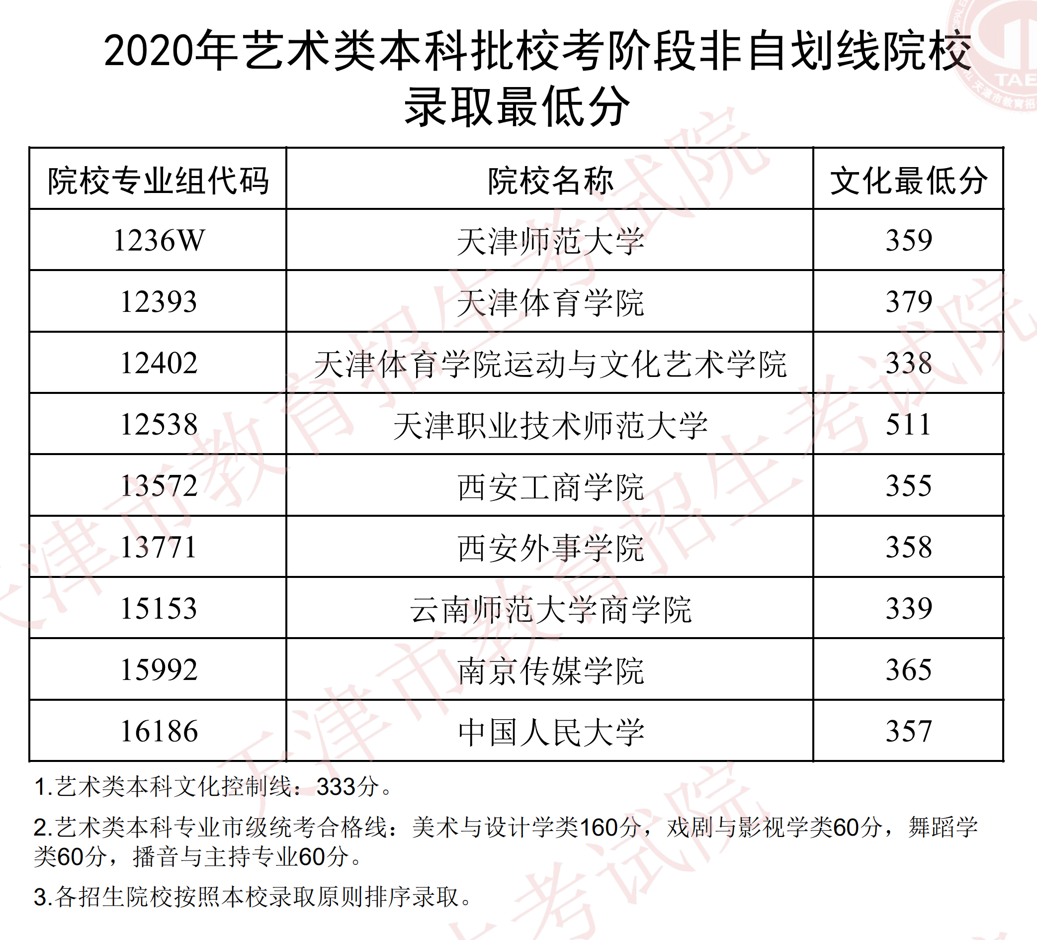 2020年天津本科批大学名单及录取分数线【艺术类-校考阶段非自划线】
