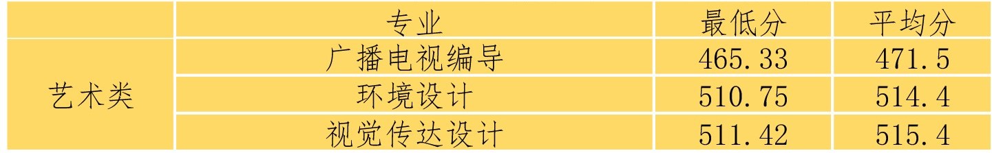 2020青岛农业大学海都学院艺术类录取分数线汇总(含2018-2019历年)