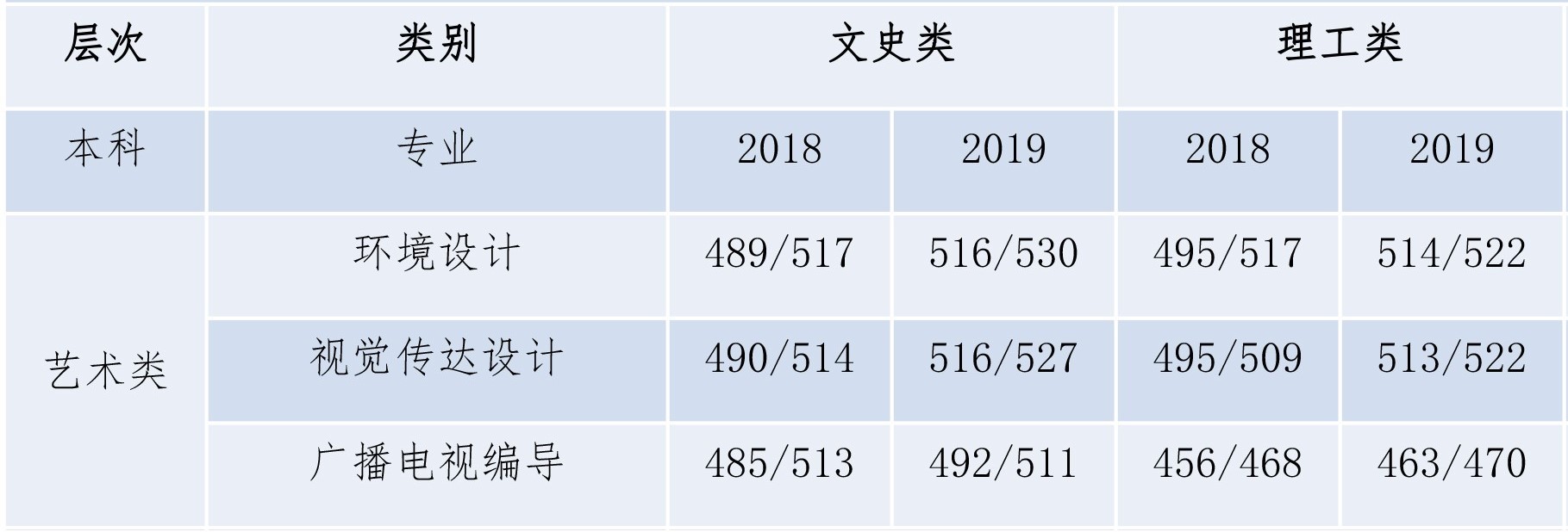 2020青岛农业大学海都学院艺术类录取分数线汇总(含2018-2019历年)