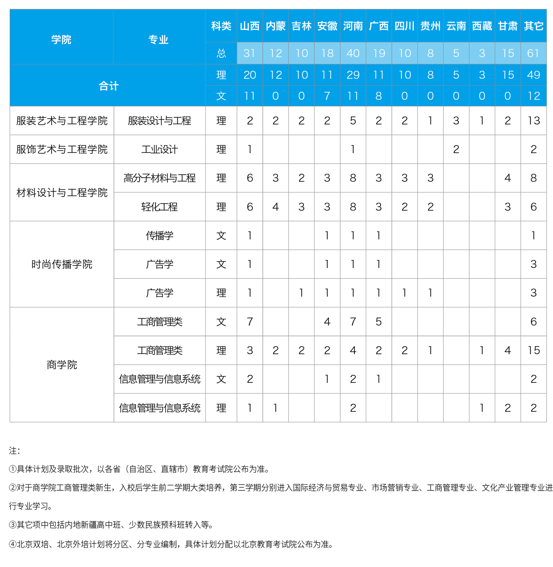 2021年北京服装学院招生计划-各专业招生人数是多少