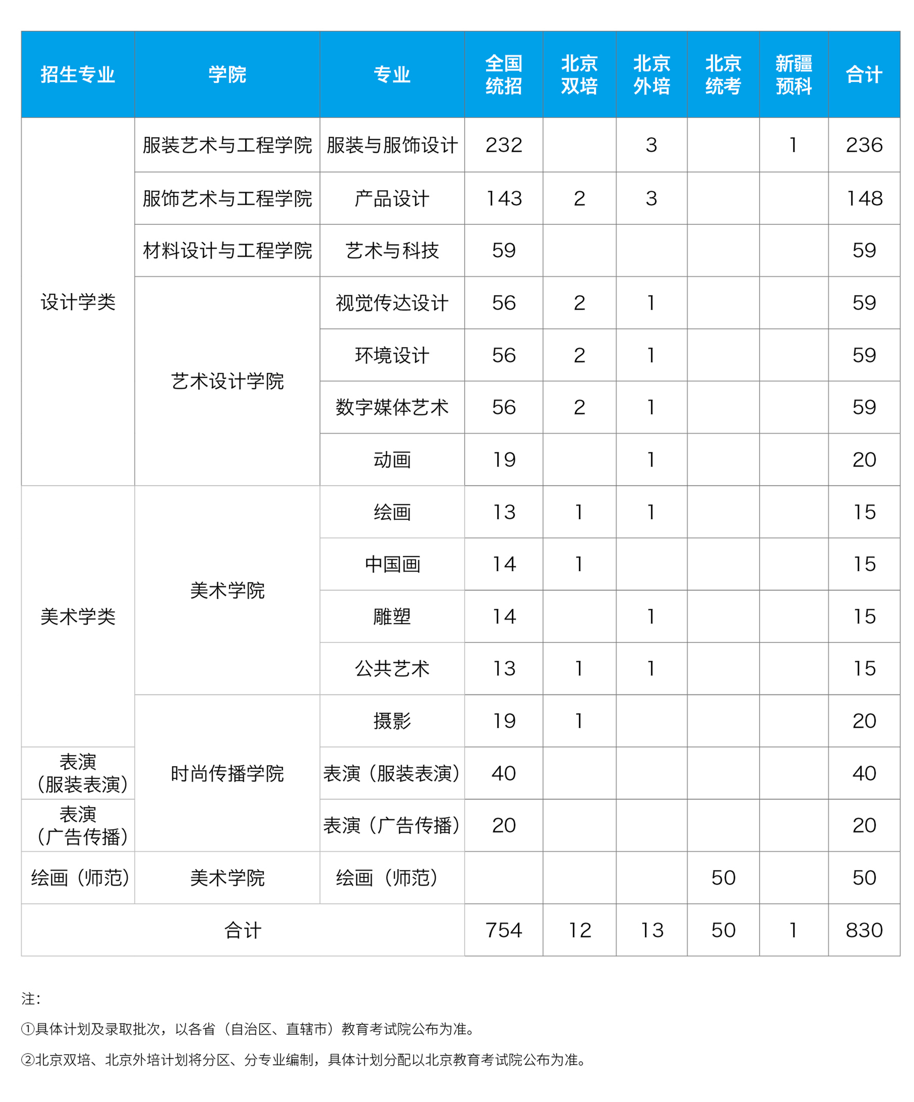 2021年北京服装学院招生计划-各专业招生人数是多少