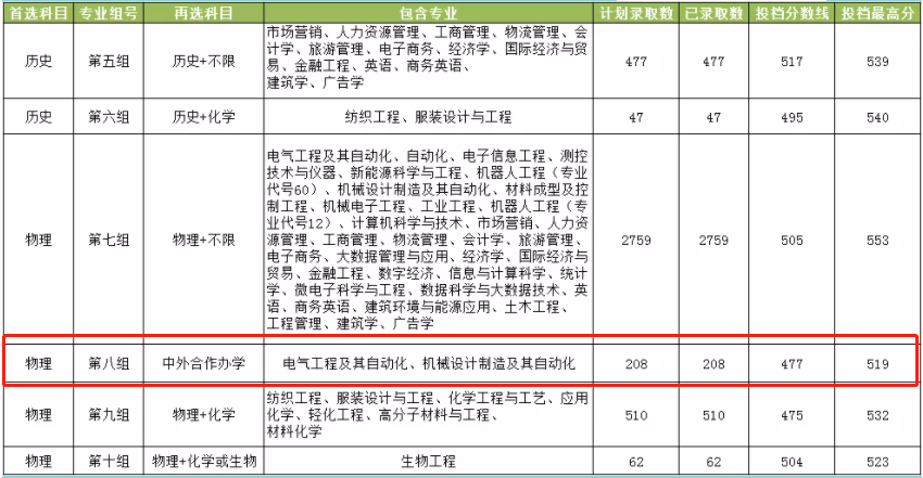 2021湖南工程学院中外合作办学分数线(含2019-2020历年)