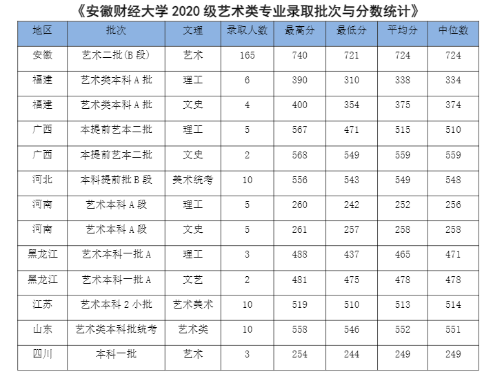 安徽财经大学2020年录取分数线是多少(含各专业分数线)