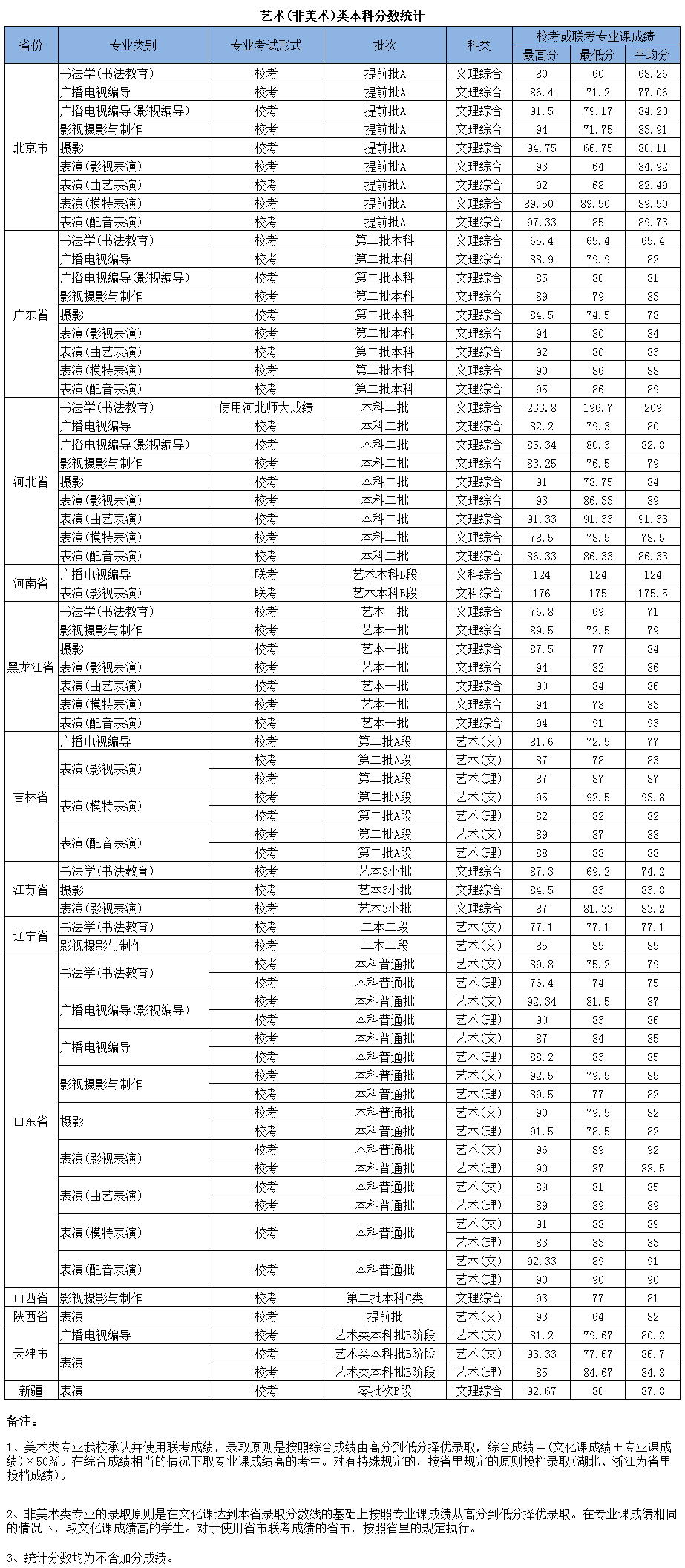 2019北京城市学院分数线汇总（含2017-2019历年录取）