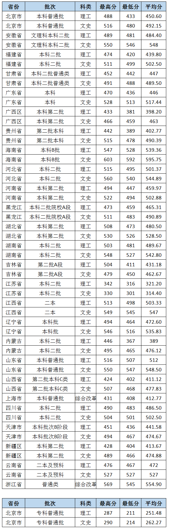 2019北京城市学院分数线汇总（含2017-2019历年录取）
