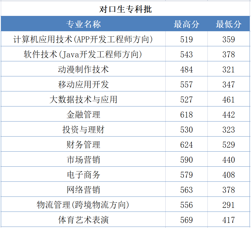 郑州财税金融职业学院2020年录取分数线是多少(含各专业分数线)