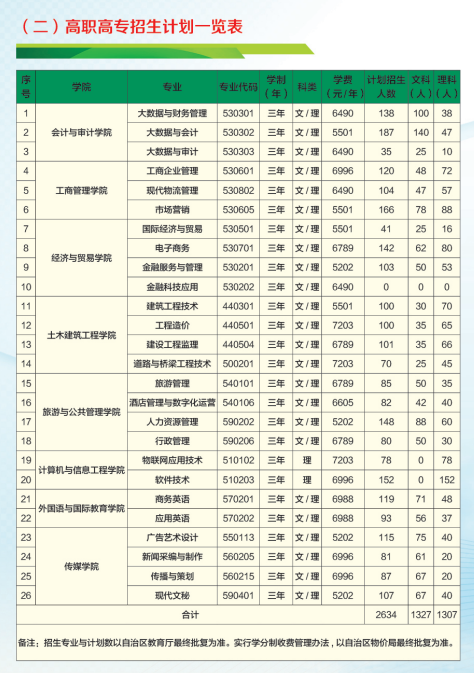 2021广西职业师范学院招生计划-各专业招生人数是多少