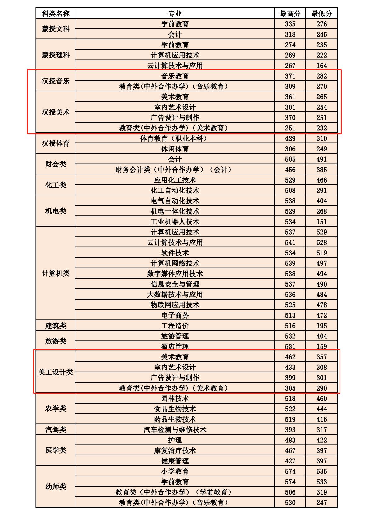 2020呼和浩特职业学院艺术类录取分数线(含2017-2019历年)