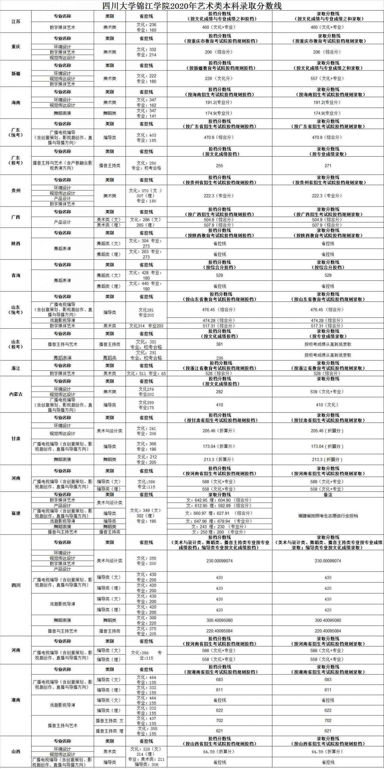 2020四川大学锦江学院艺术类录取分数线是多少-各专业分数线