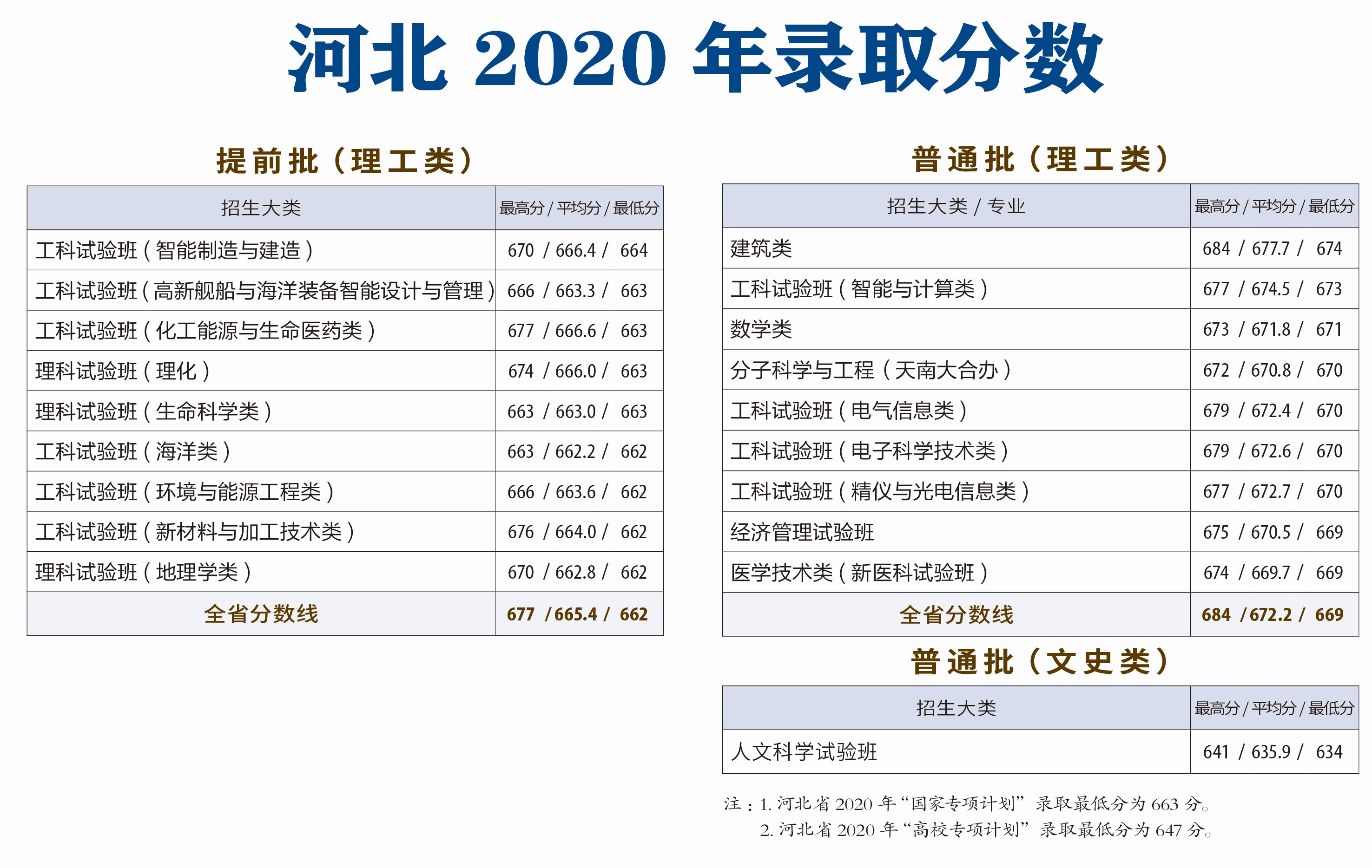 2020天津大学录取分数线是多少-各专业分数线