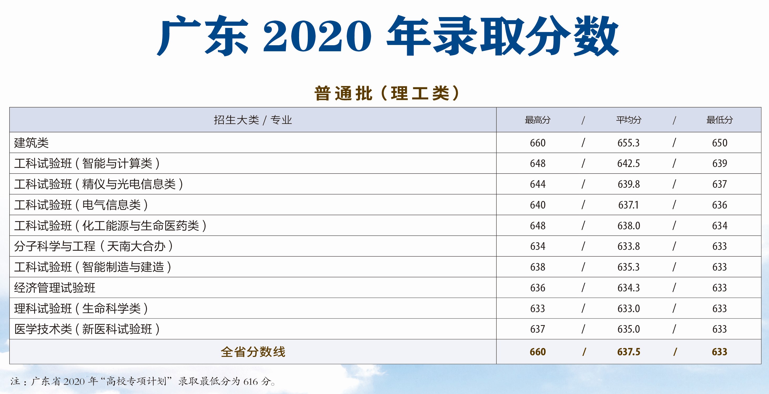 2020天津大学录取分数线是多少-各专业分数线