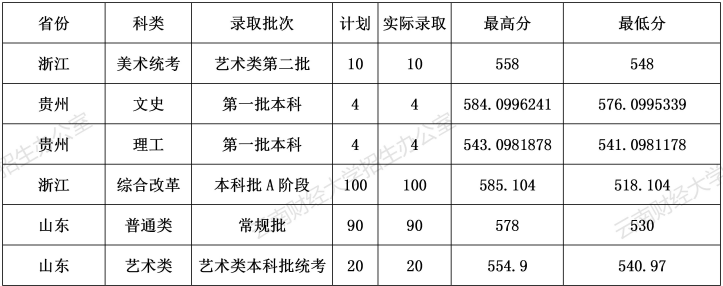 2020云南财经大学录取分数线是多少