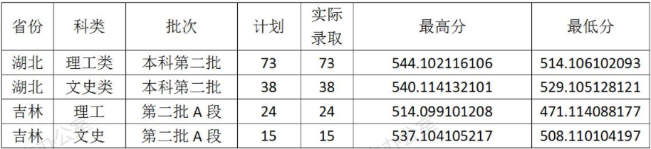 2020云南财经大学录取分数线是多少