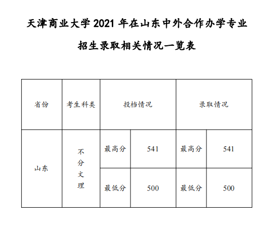 2021天津商业大学中外合作办学分数线(含2019-2020历年)