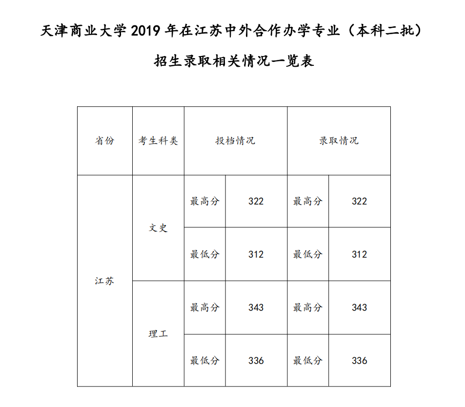 2021天津商业大学中外合作办学分数线(含2019-2020历年)