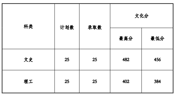 2020贵州工程应用技术学院录取分数线是多少-各专业分数线