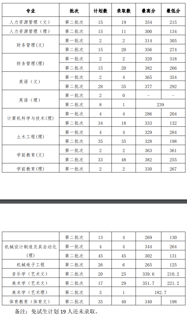 2020贵州工程应用技术学院录取分数线是多少-各专业分数线