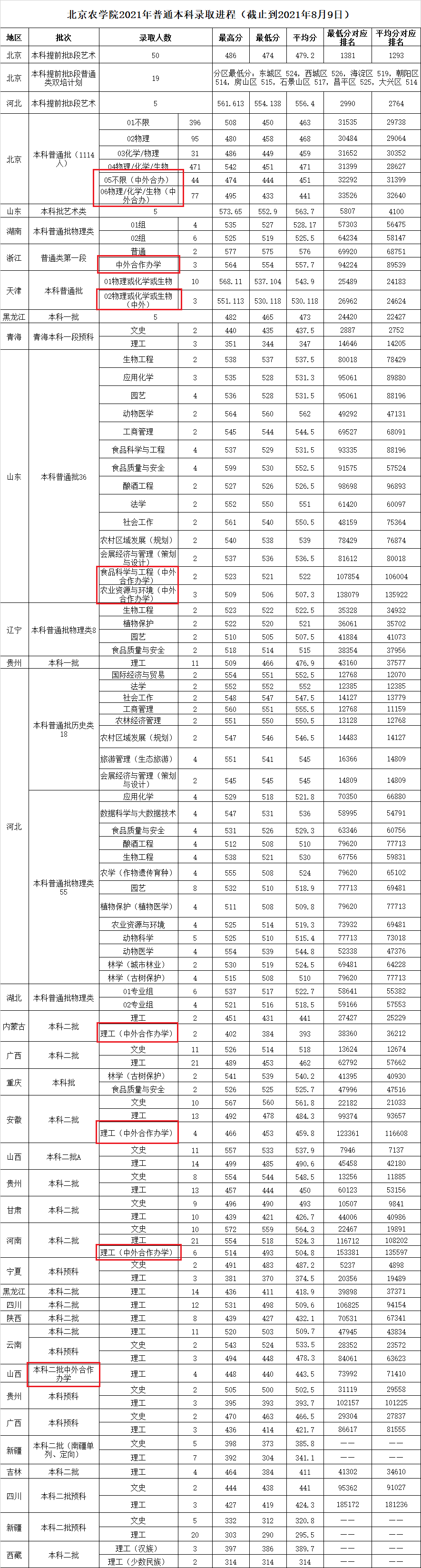 2021北京农学院中外合作办学分数线(含2019-2020历年)