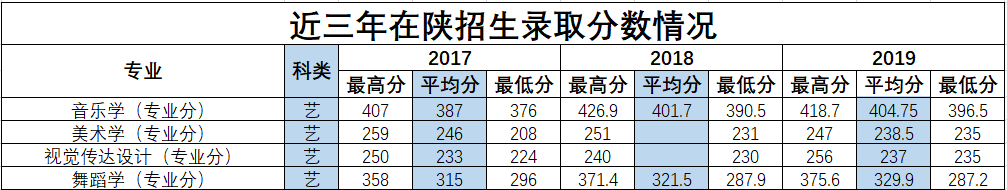2019延安大学艺术类录取分数线汇总(含2017-2018历年)