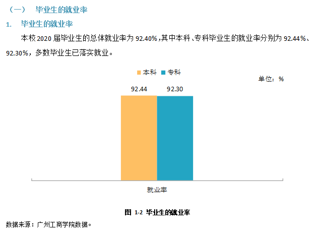 广州工商学院就业率及就业前景怎么样(含就业质量报告)