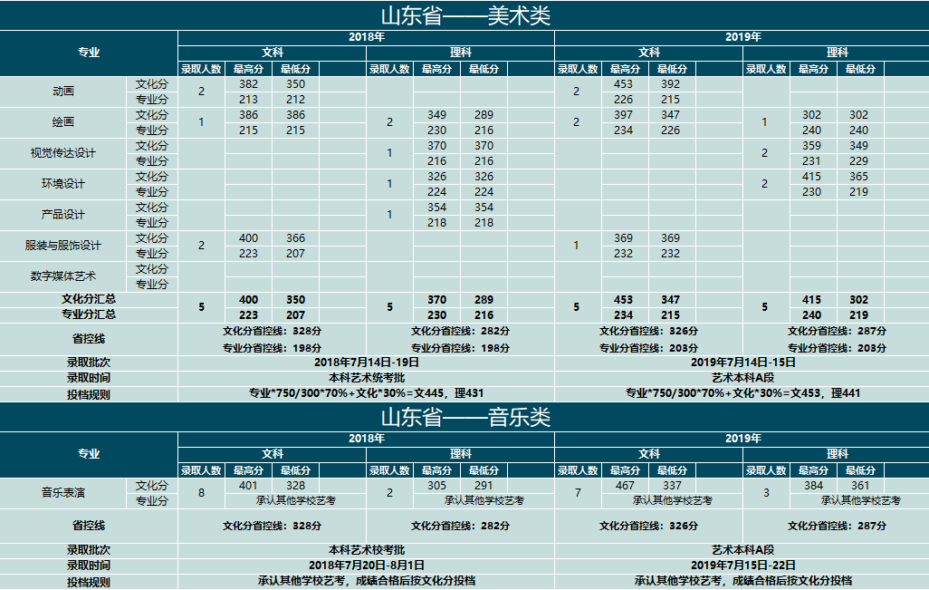 2019云南大学滇池学院艺术类录取分数线汇总(含2017-2018历年)