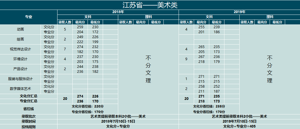 2019云南大学滇池学院艺术类录取分数线汇总(含2017-2018历年)