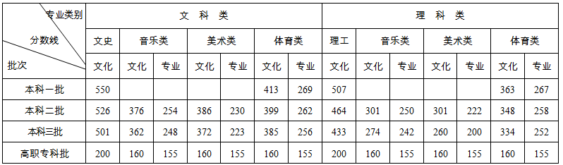 2020年湖南三本分数线公布(文科+理科)