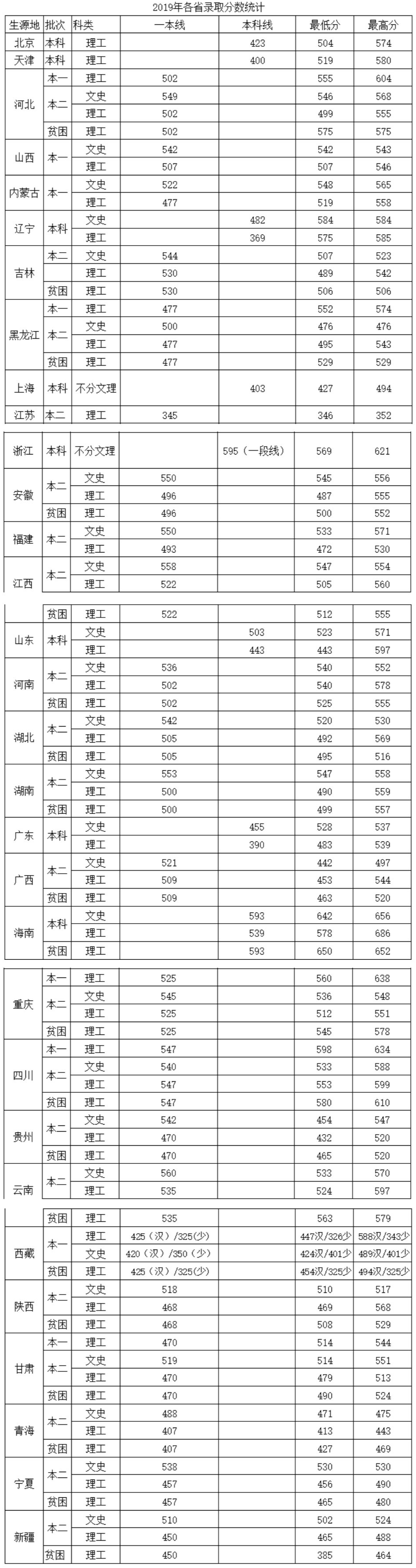 2019中国民用航空飞行学院分数线汇总（含2016-2019历年录取）