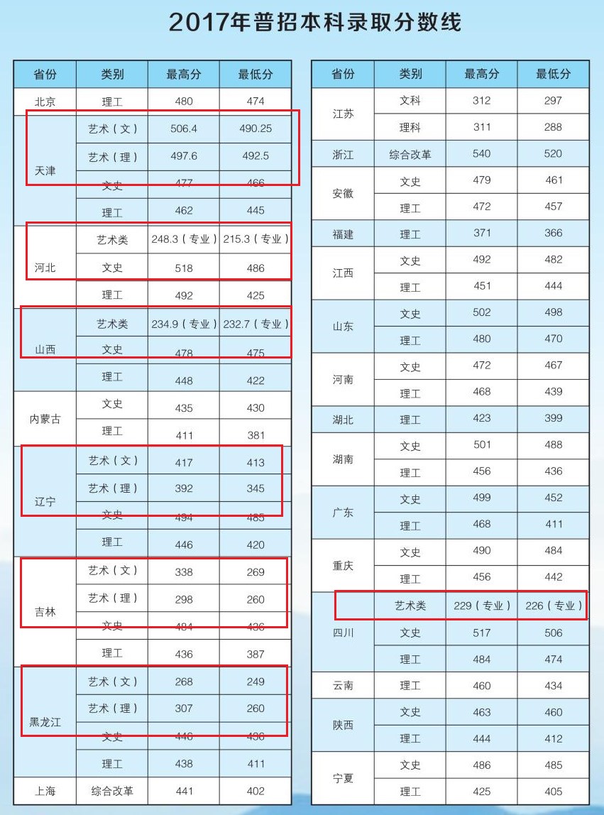 2019河北环境工程学院艺术类录取分数线汇总(含2017-2019历年)