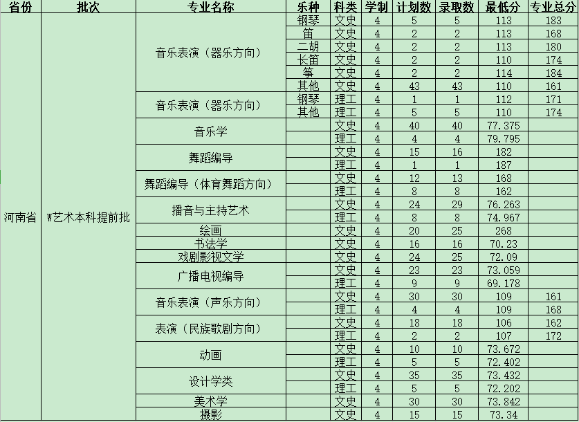 2020河南大学艺术类录取分数线汇总(含2017-2019历年)