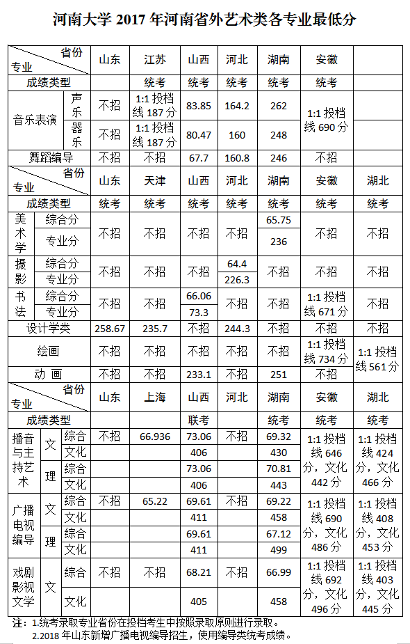 2020河南大学艺术类录取分数线汇总(含2017-2019历年)