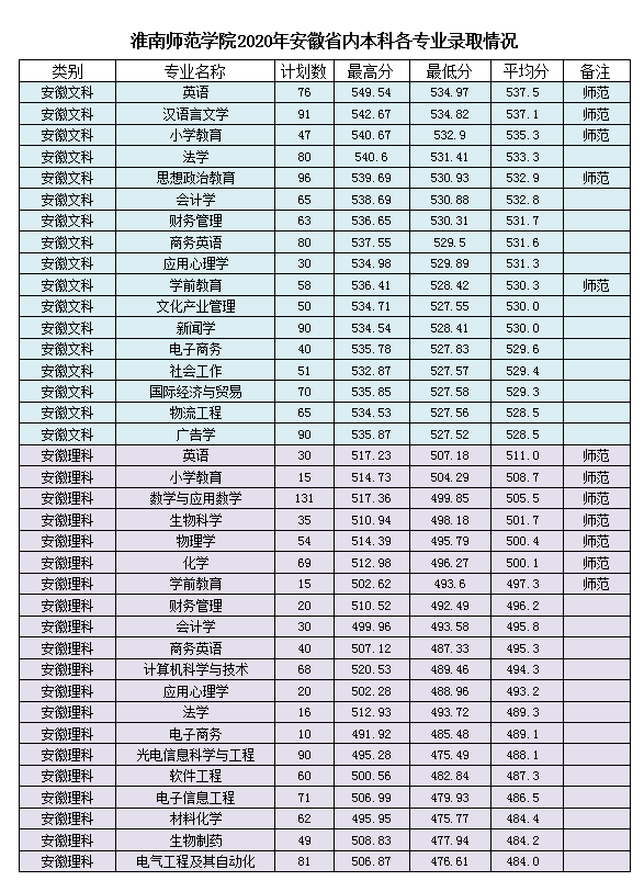 2020淮南师范学院录取分数线是多少-各专业分数线