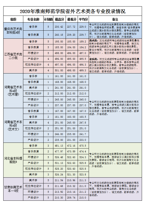 2020淮南师范学院录取分数线是多少-各专业分数线
