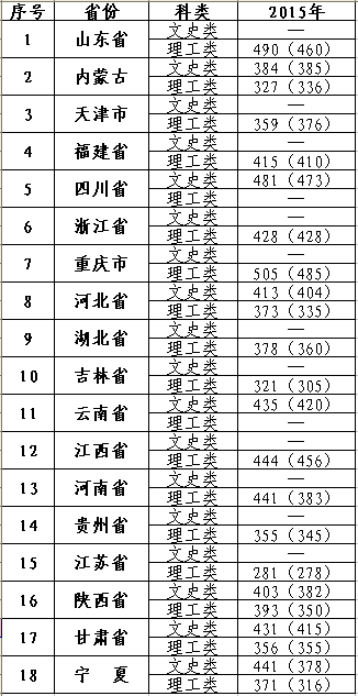 2019宁夏大学新华学院分数线汇总（含2016-2018历年录取）