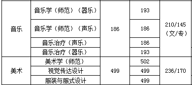 2020南京特殊教育师范学院录取分数线是多少-各专业分数线