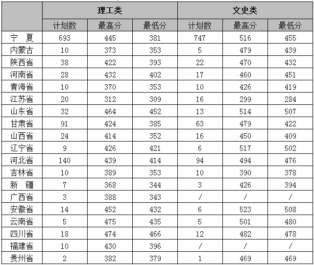 2019银川能源学院分数线汇总（含2017-2019历年录取）