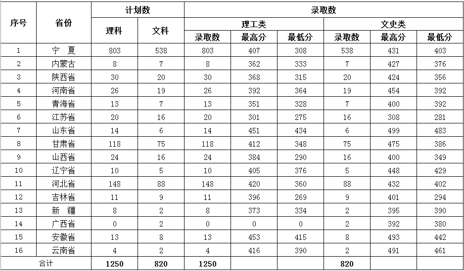 2019银川能源学院分数线汇总（含2017-2019历年录取）