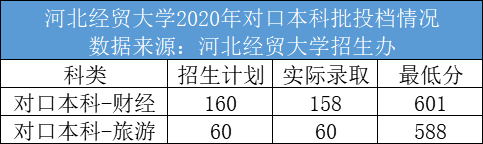2020河北经贸大学录取分数线是多少-各专业分数线