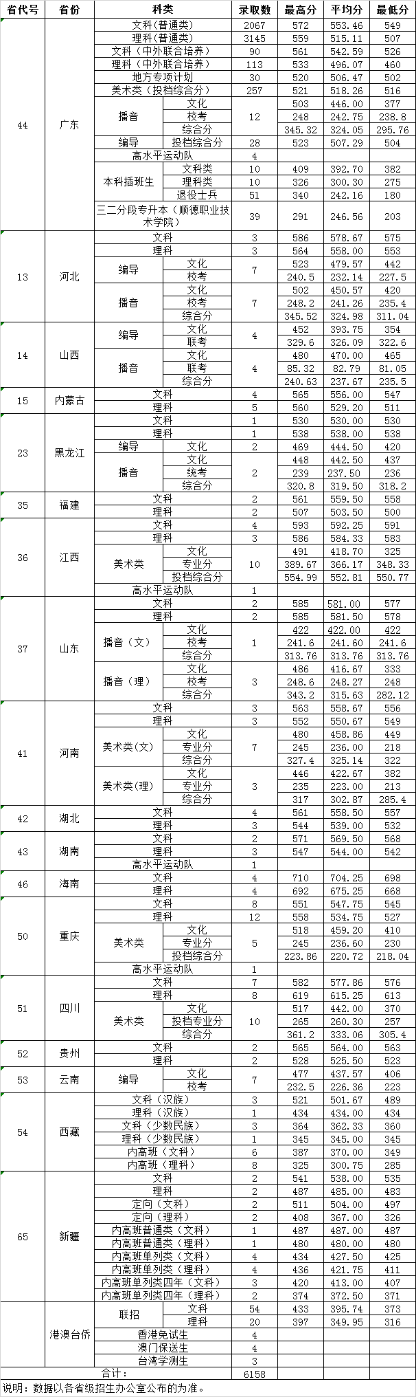 2019广东财经大学分数线汇总（含2017-2019历年录取）