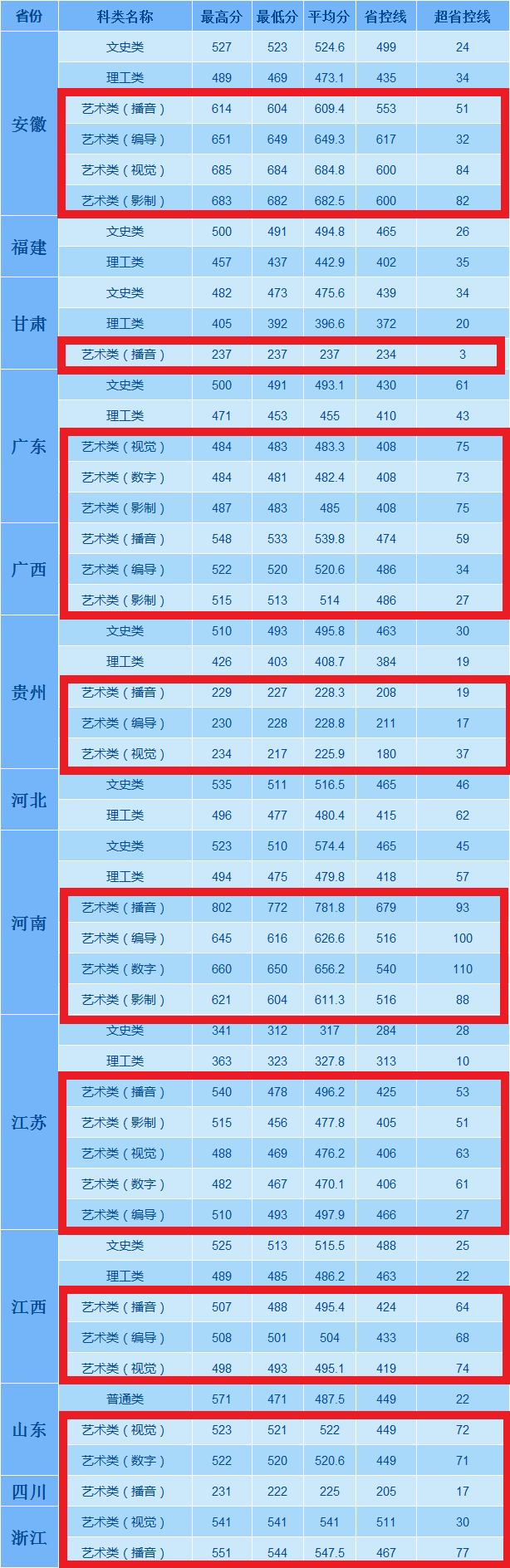 2020江苏师范大学科文学院艺术类录取分数线是多少