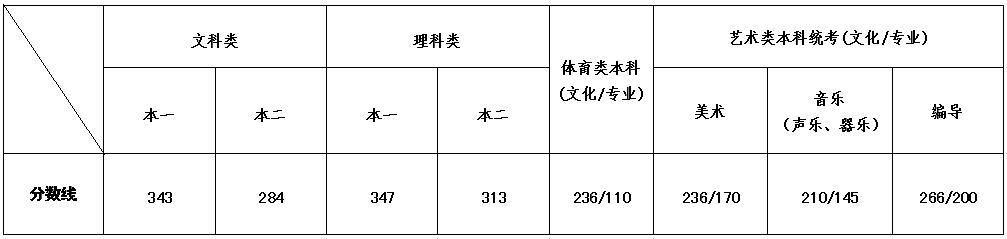 2020江苏师范大学科文学院艺术类录取分数线是多少