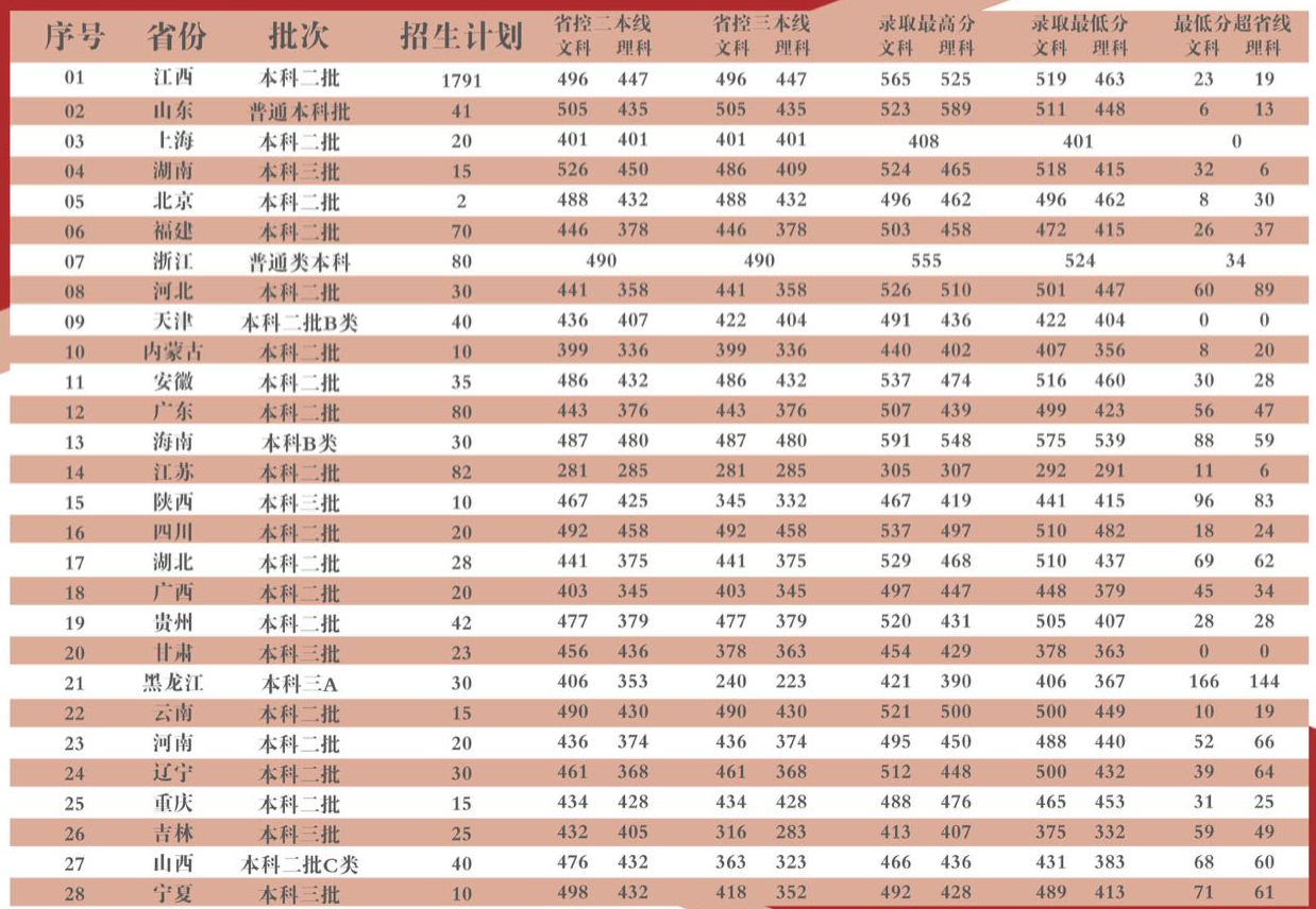 2019江西财经大学现代经济管理学院分数线汇总（含2016-2018历年录取）